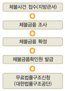 무료법률 신청절차를 그림으로 나타내고 있습니다.